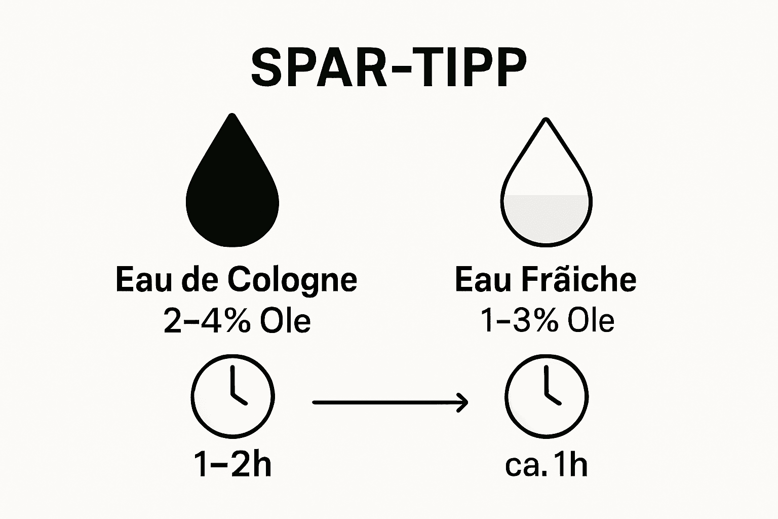 Eau de Cologne und Eau Fraîche im Direktvergleich – Die wichtigsten Unterschiede auf einen Blick (Infografik)