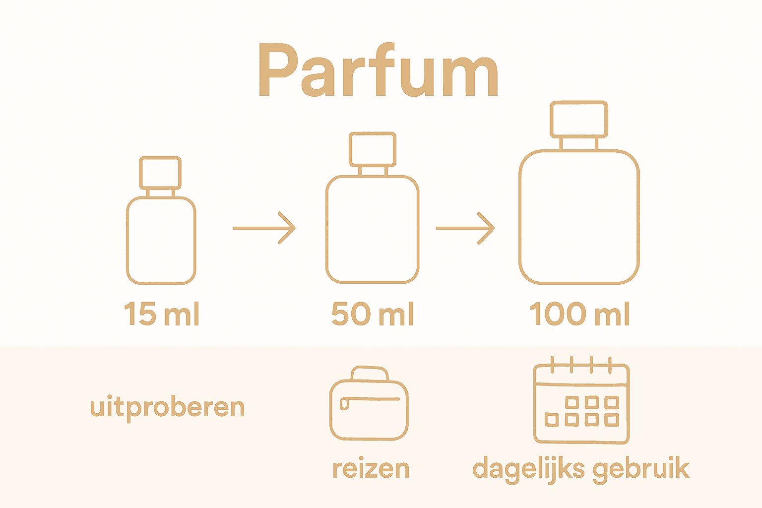 Overzichtelijke infographic met een vergelijking van de verschillende formaten parfumflacons