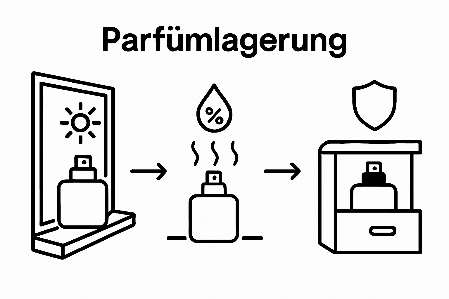 Infografik: Die idealen Aufbewahrungsbedingungen für Parfum