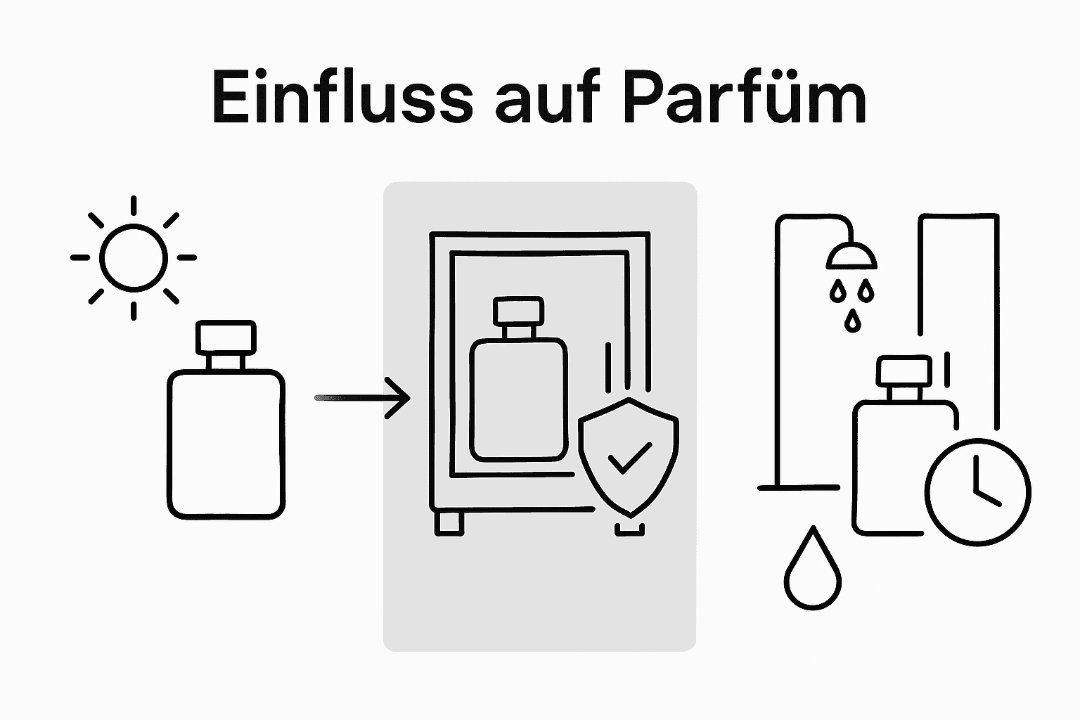 Infografik: So bewahrst du Parfüm richtig auf – Einfluss von Lagerung und Klima auf Duftnoten