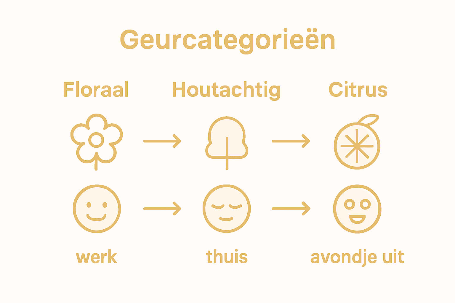 Infographic: Welke geurtypes roepen welke emoties op?