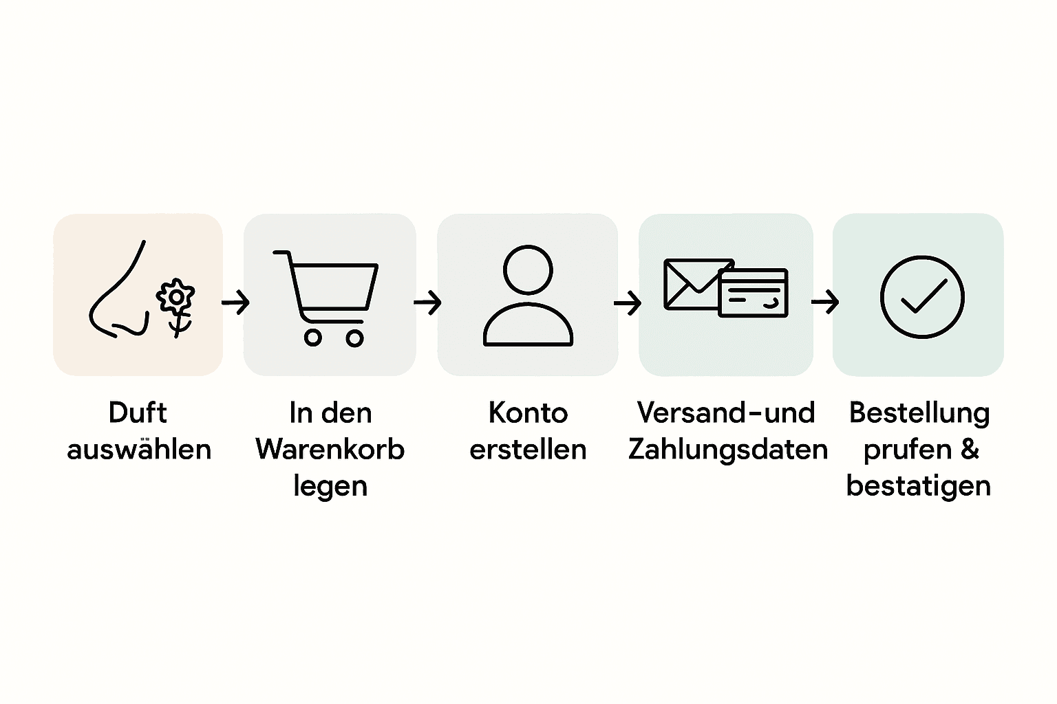 Ablaufdiagramm: So funktioniert die Bestellung Ihres Parfums