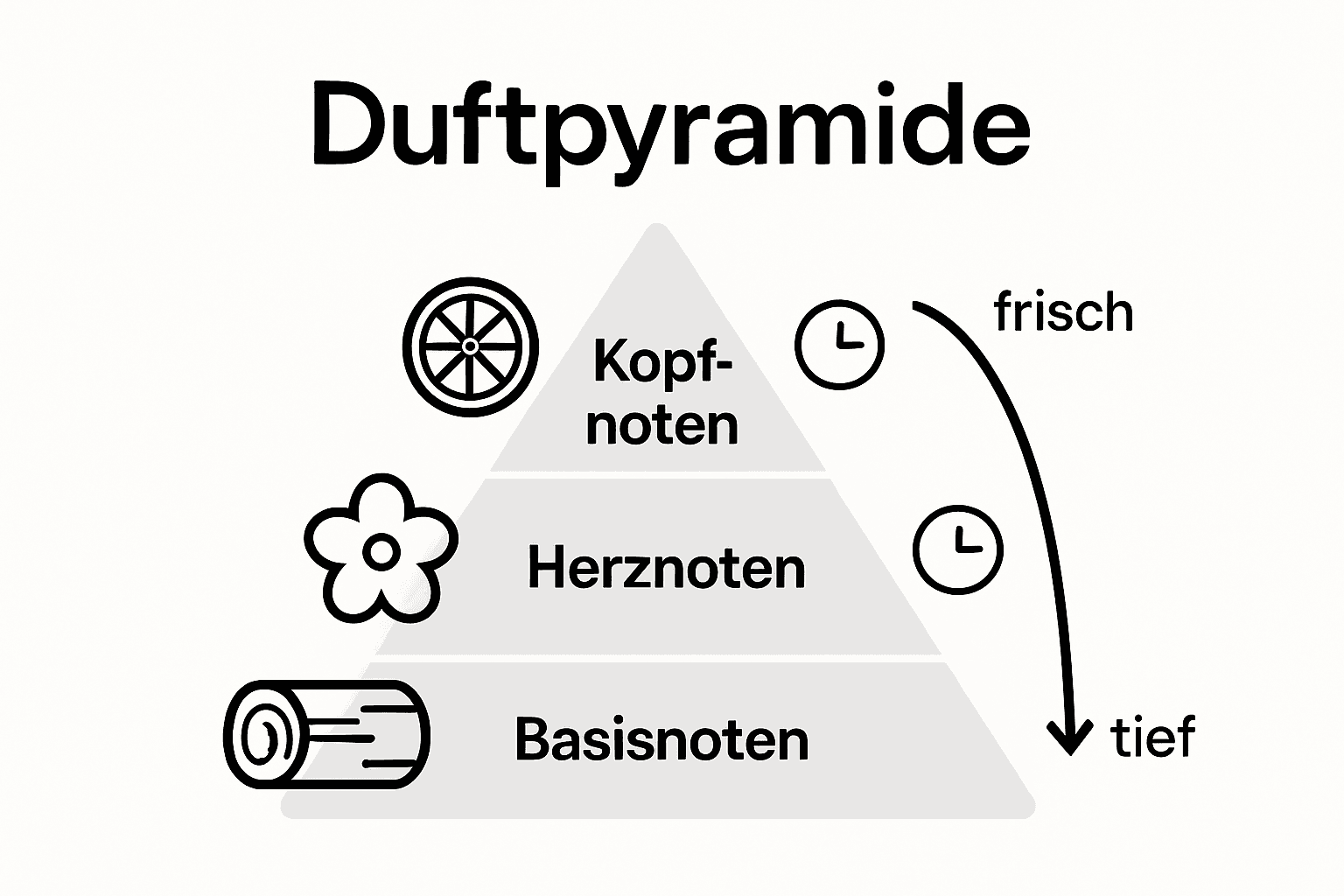 Die Infografik veranschaulicht die Duft-Pyramide mit passenden Symbolen und zeigt, wie sich die einzelnen Duftnoten im Verlauf der Zeit entfalten.