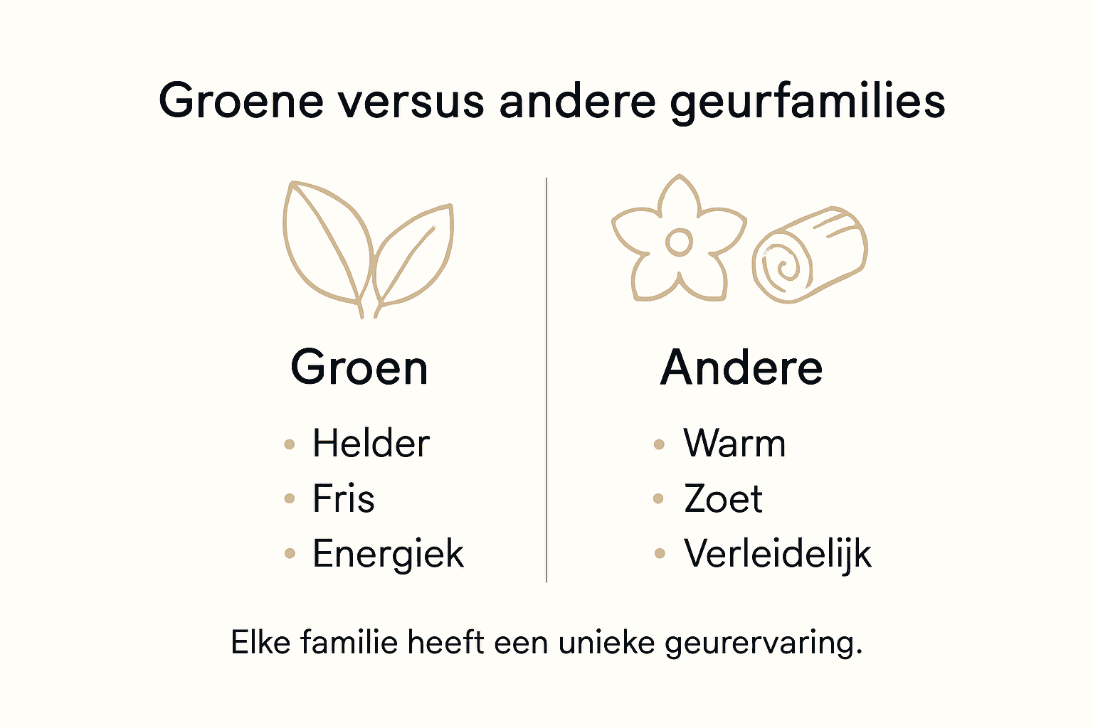 Infographic: groene geuren vergeleken met andere parfumcategorieën
