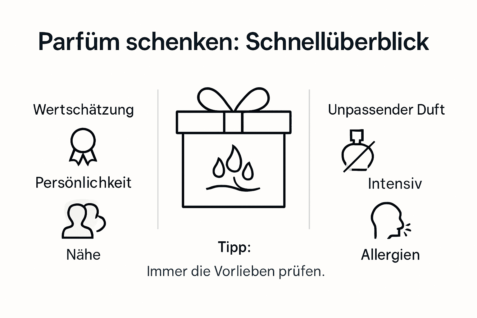 Infografik: Typische Fehler beim Verschenken von Parfüm – Worauf Sie bei Symbolen und Auswahl achten sollten