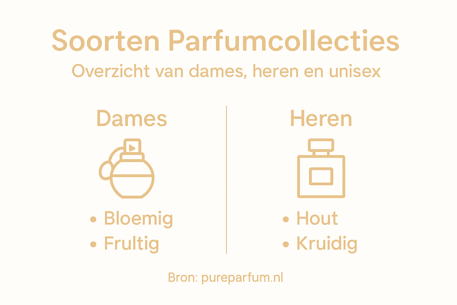 Overzichtelijke infographic met de verschillende categorieën parfums uit onze collectie