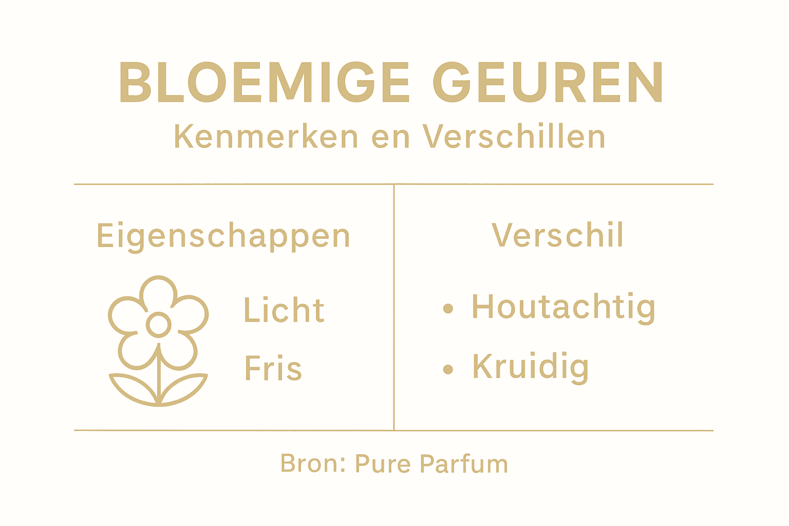 Infographic: bloemige geuren tegenover andere geurtypes