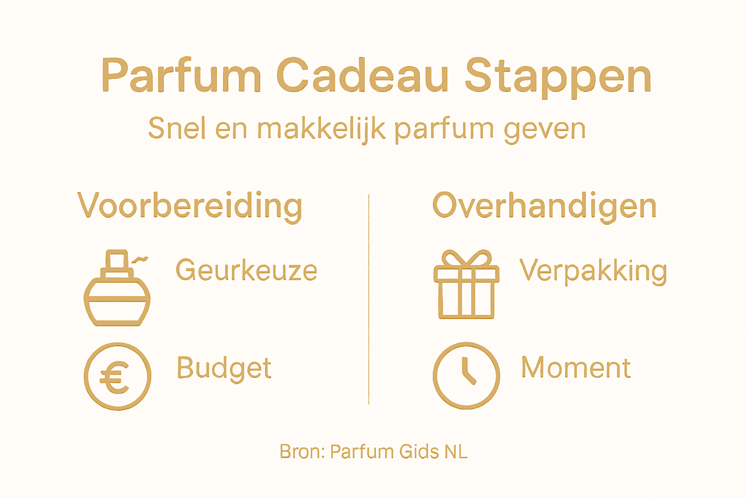Infographic: zo geef je parfum cadeau in een paar simpele stappen