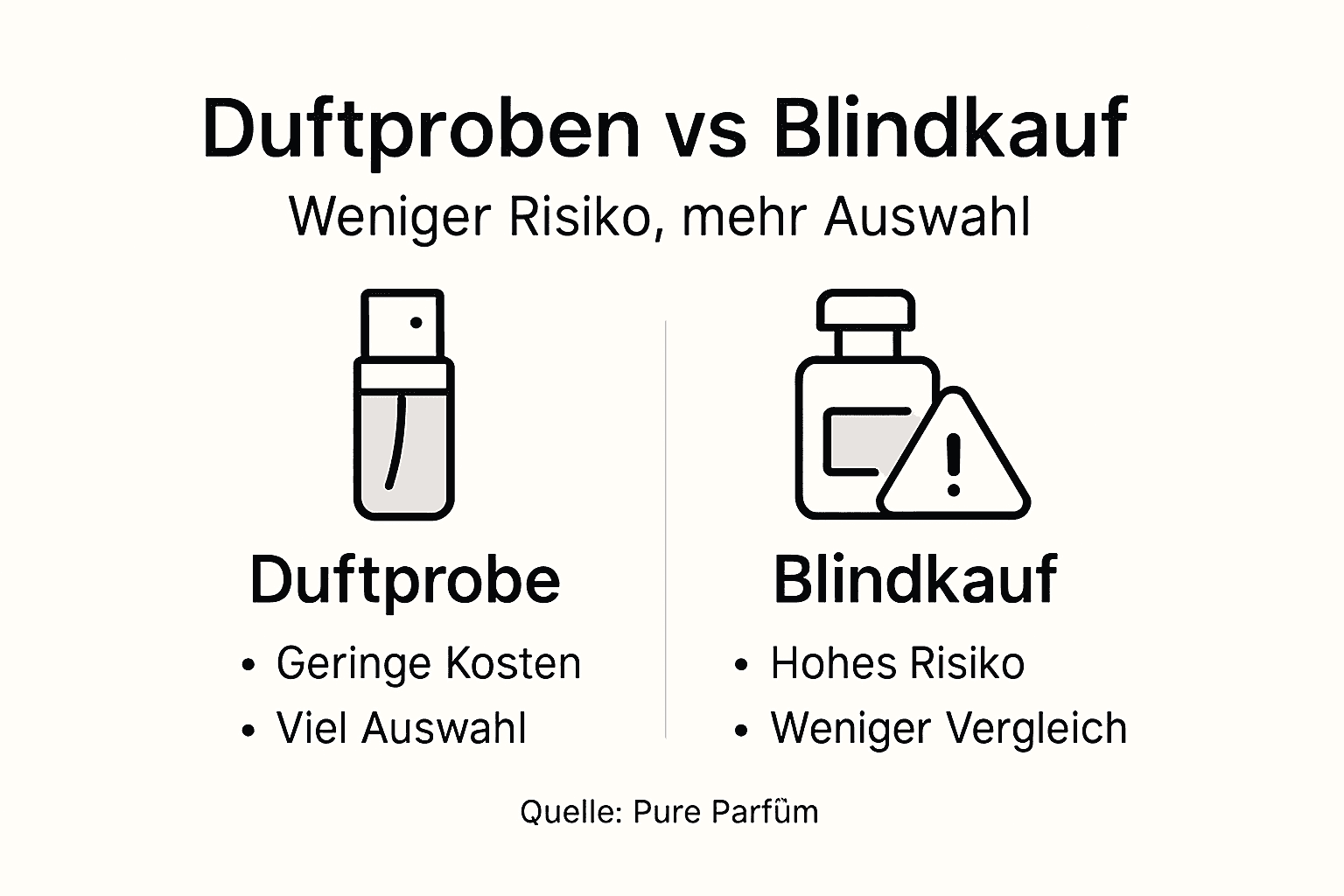 Infografik zeigt die Vor- und Nachteile von Duftproben im Vergleich zum Blindkauf auf