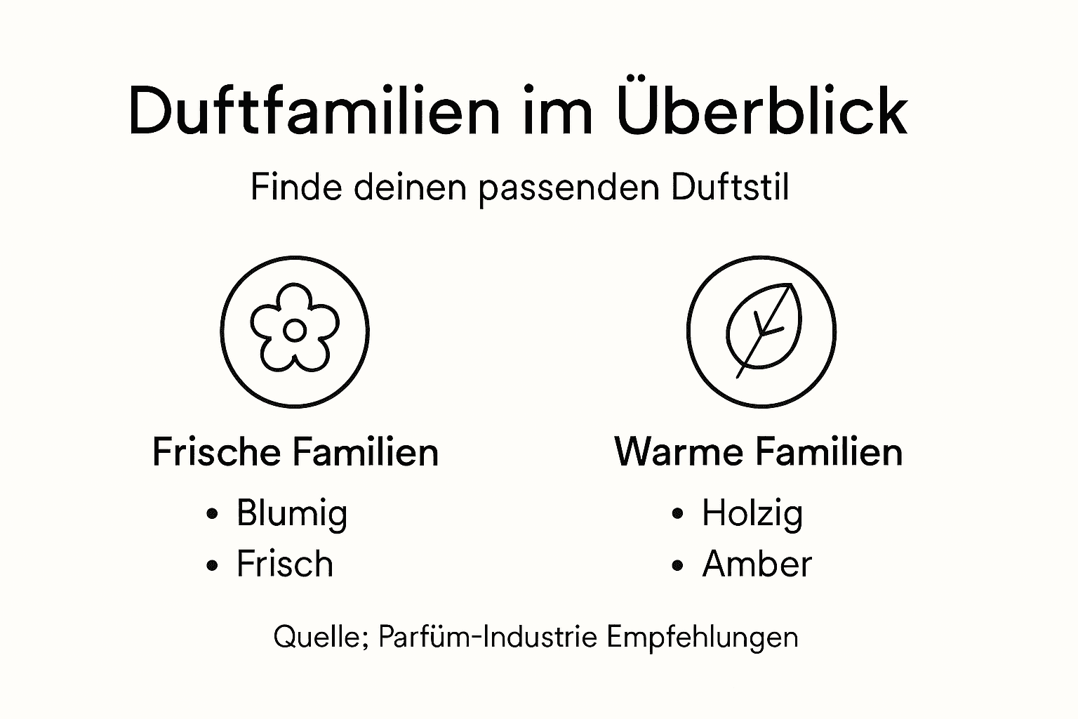 Infografik: Die wichtigsten Duftfamilien im Überblick