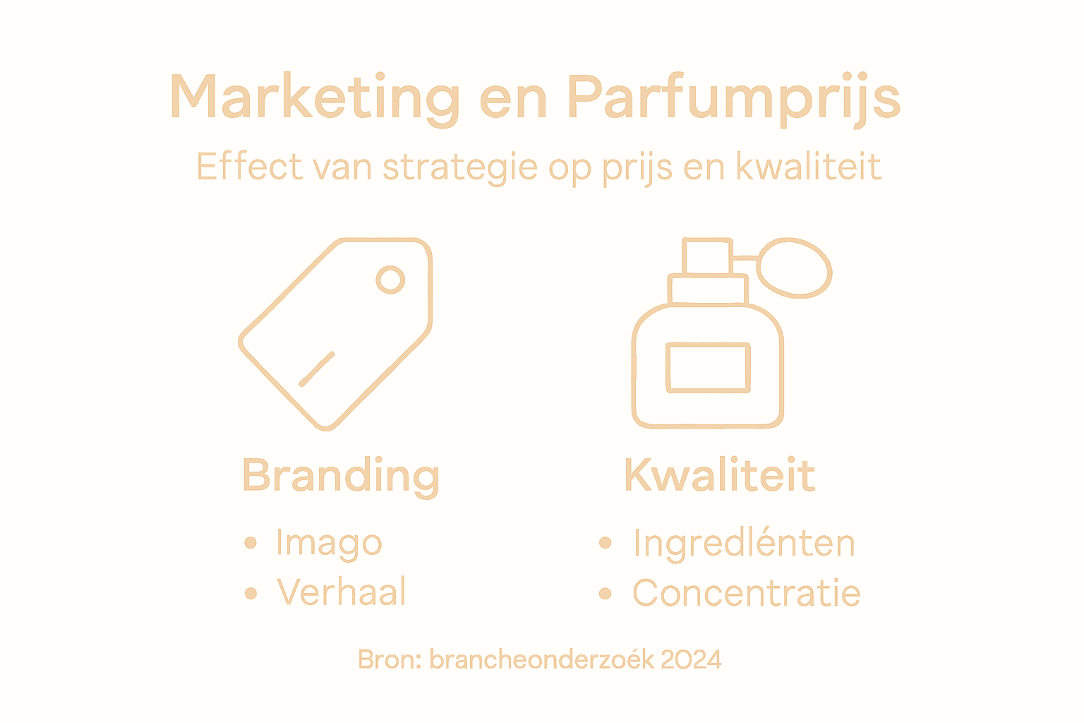 Infographic: hoe marketing de prijs en kwaliteit van parfum beïnvloedt