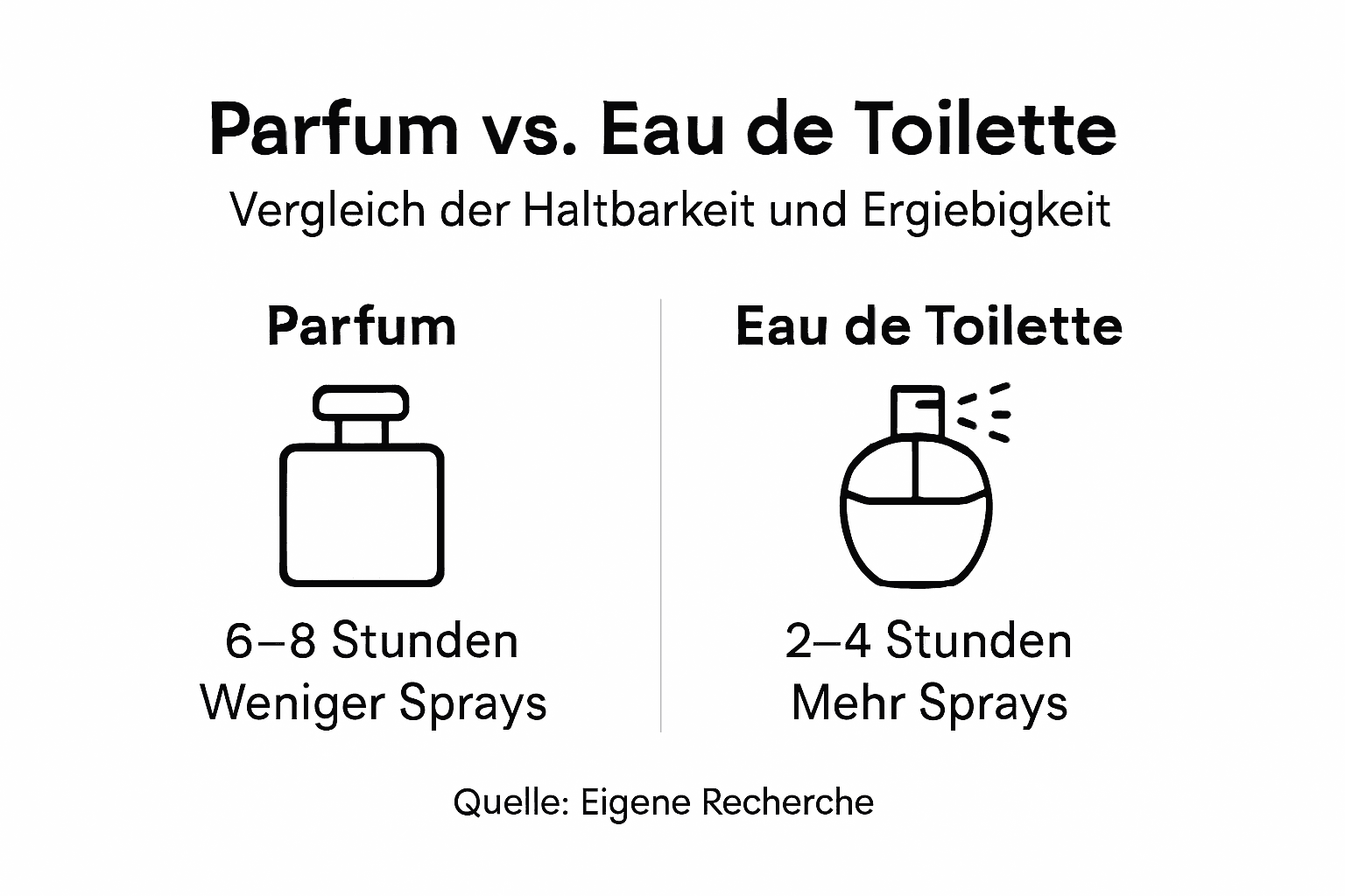 Übersicht: Wie lange verschiedene Parfumtypen haltbar sind