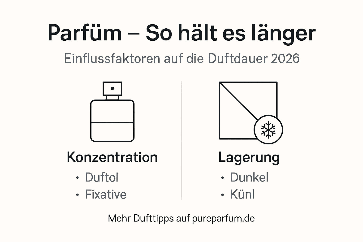 Diese Infografik veranschaulicht, wie lange Parfüm haltbar ist und welche Faktoren seine Lebensdauer beeinflussen.
