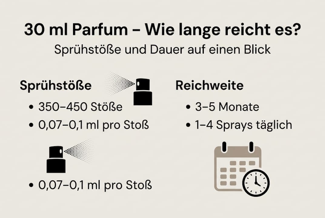 Übersicht: Anzahl der Sprühstöße und Haltbarkeit des Parfums