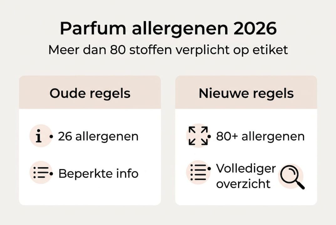 Infographic: nieuwe regels voor parfumallergenen vanaf 2026