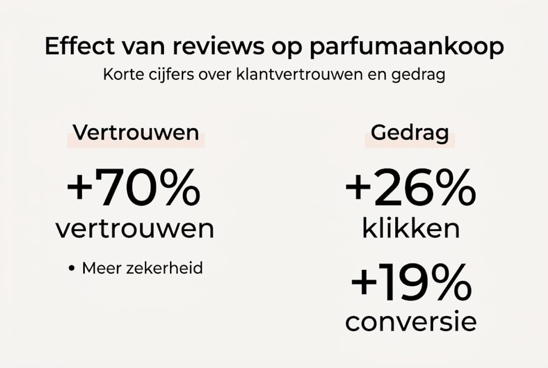 Infographic: zo beïnvloeden reviews je keuze voor een nieuw parfum