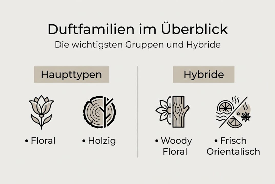 Diese Infografik gibt einen Überblick über die verschiedenen Duftfamilien und ihre Mischformen.