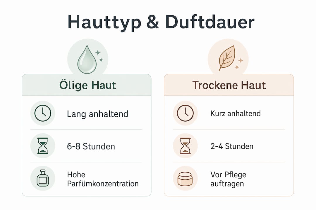 Übersicht: Hauttypen und wie lange Düfte darauf halten