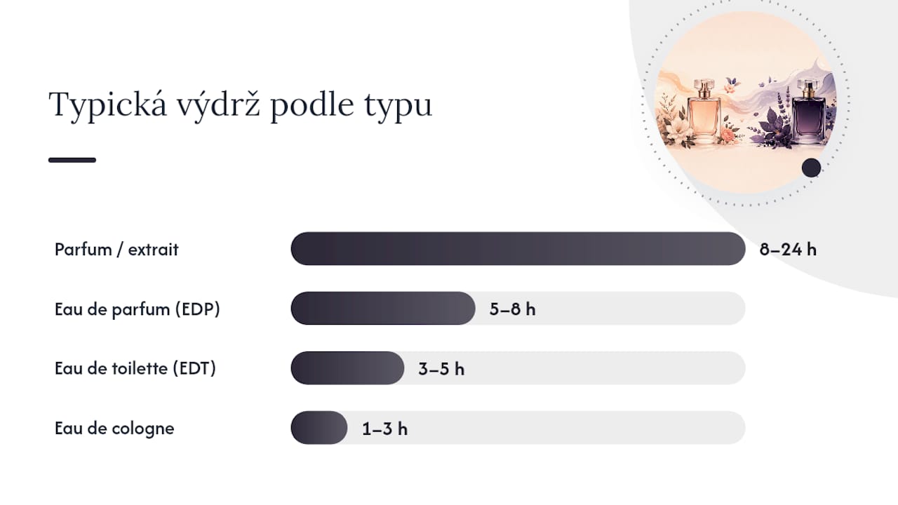Přehledné schéma různých typů parfémových koncentrací a jejich vlastností