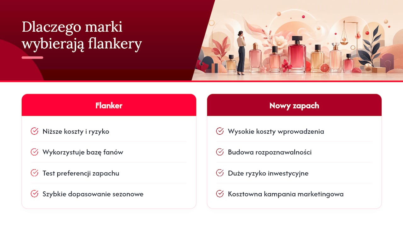 Grafika przedstawiająca porównanie korzyści dla marki wynikających z wprowadzania nowych zapachów oraz rozszerzania istniejących linii perfum.