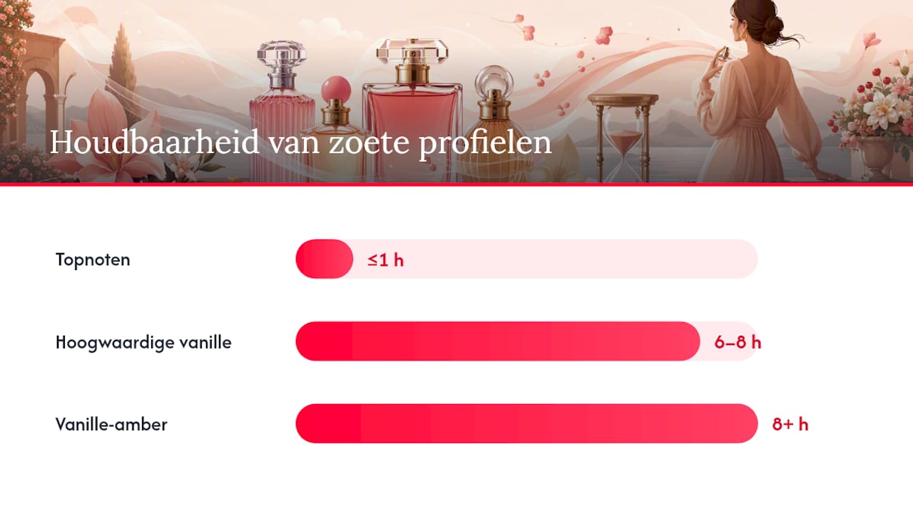 Welke zoete profielen blijven het langst hangen? — overview diagram