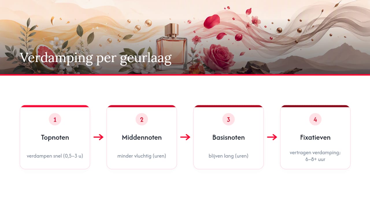 Schema dat vluchtigheid en fixerende werking op geur van parfum toont