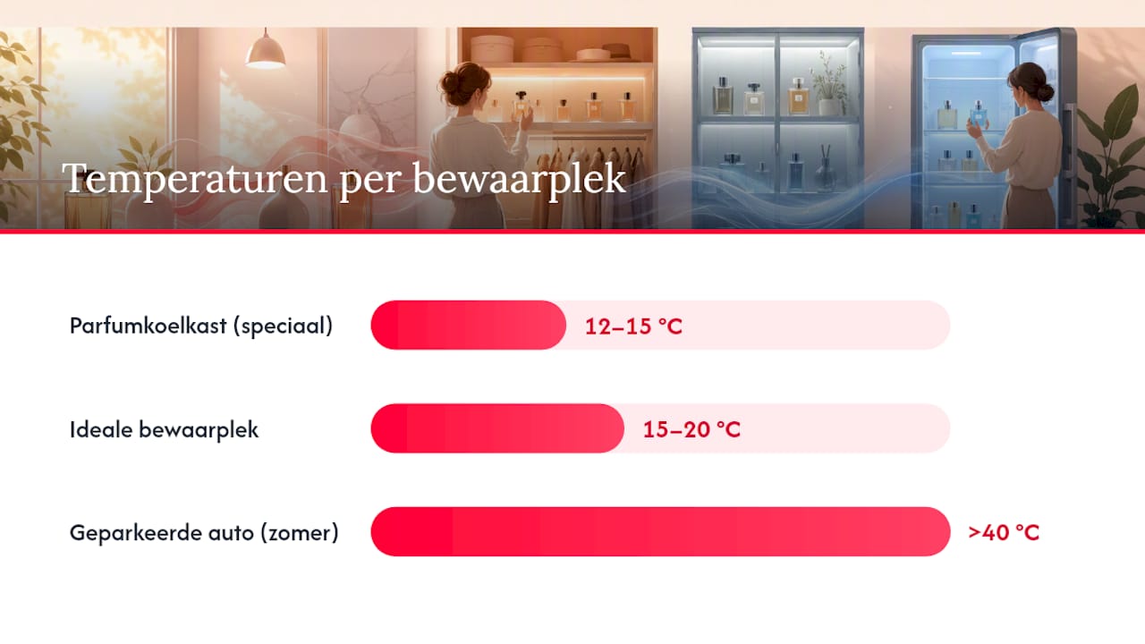 Hoe en waar bewaar je parfum het best? — overview diagram