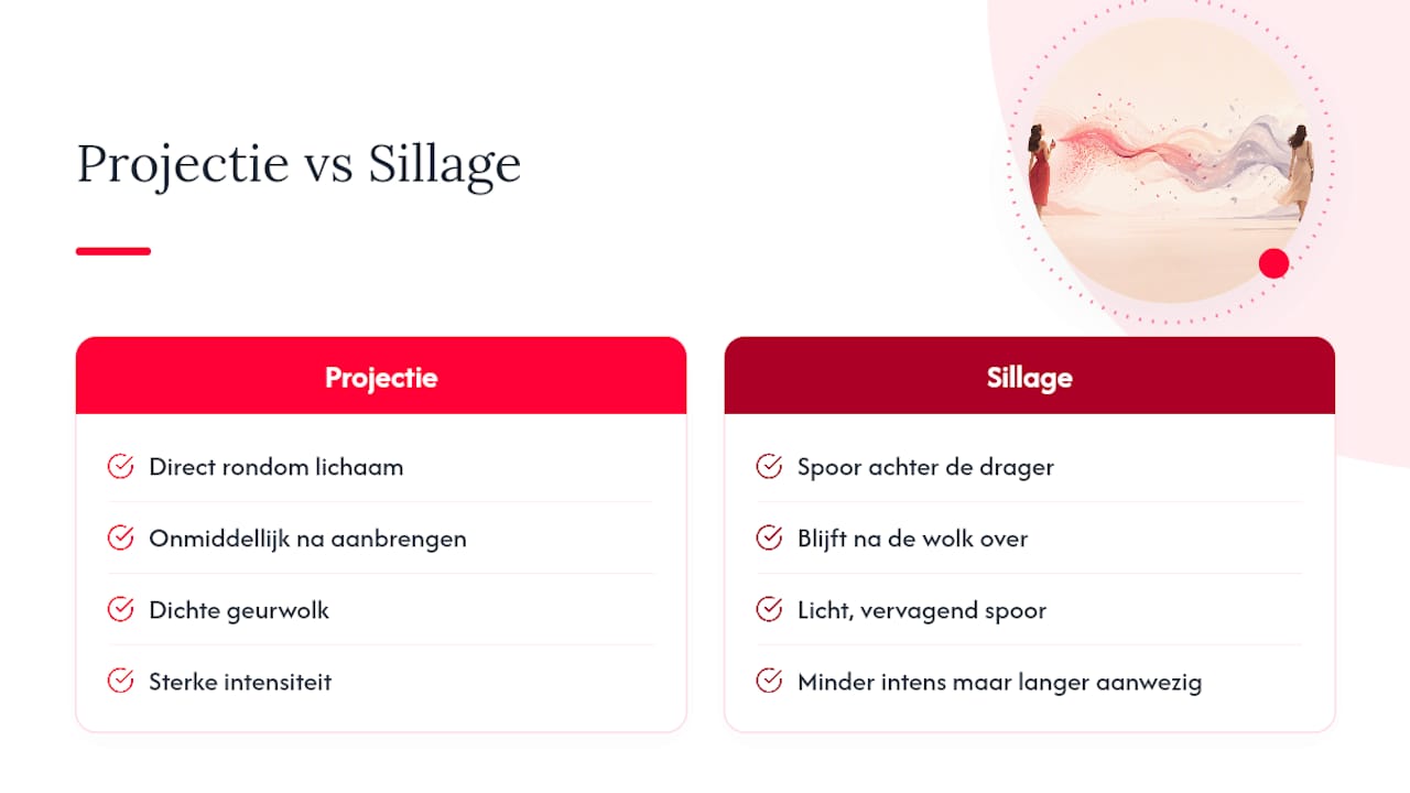 Diagram dat het verschil toont tussen sillage en projectie