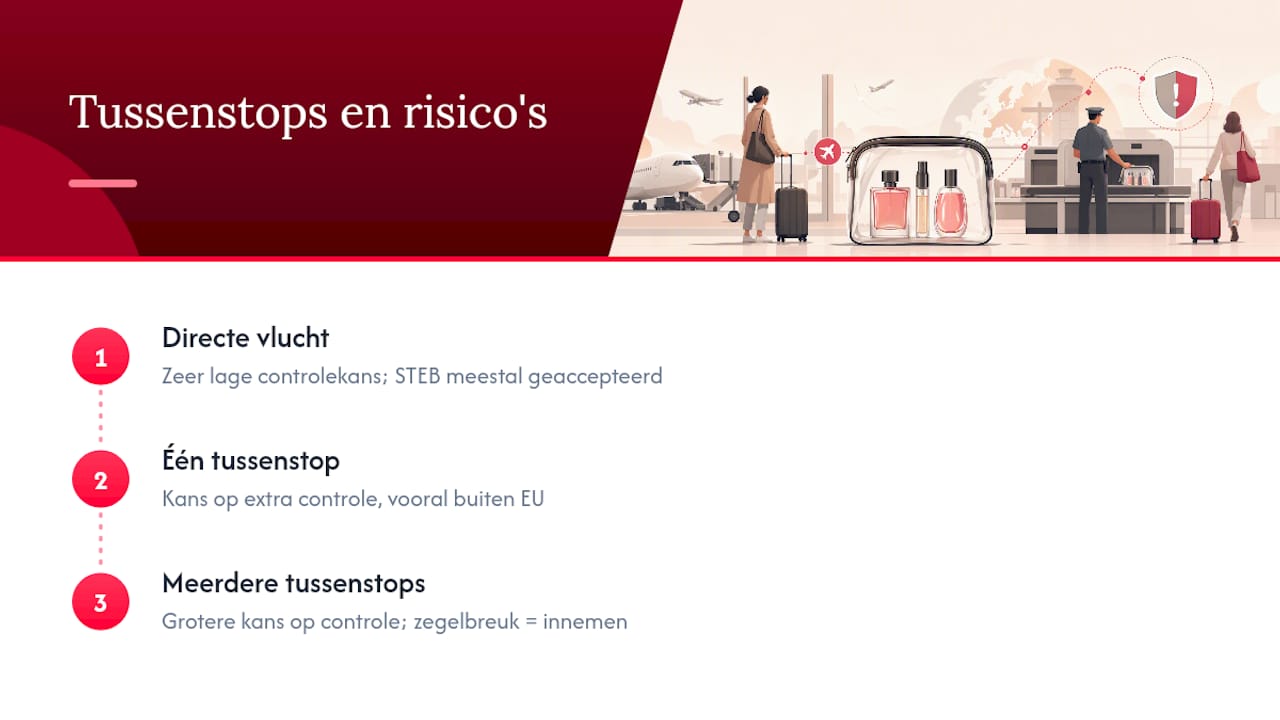 Stroomschema van risico’s bij taxfree parfum met meerdere tussenstops tijdens een vlucht