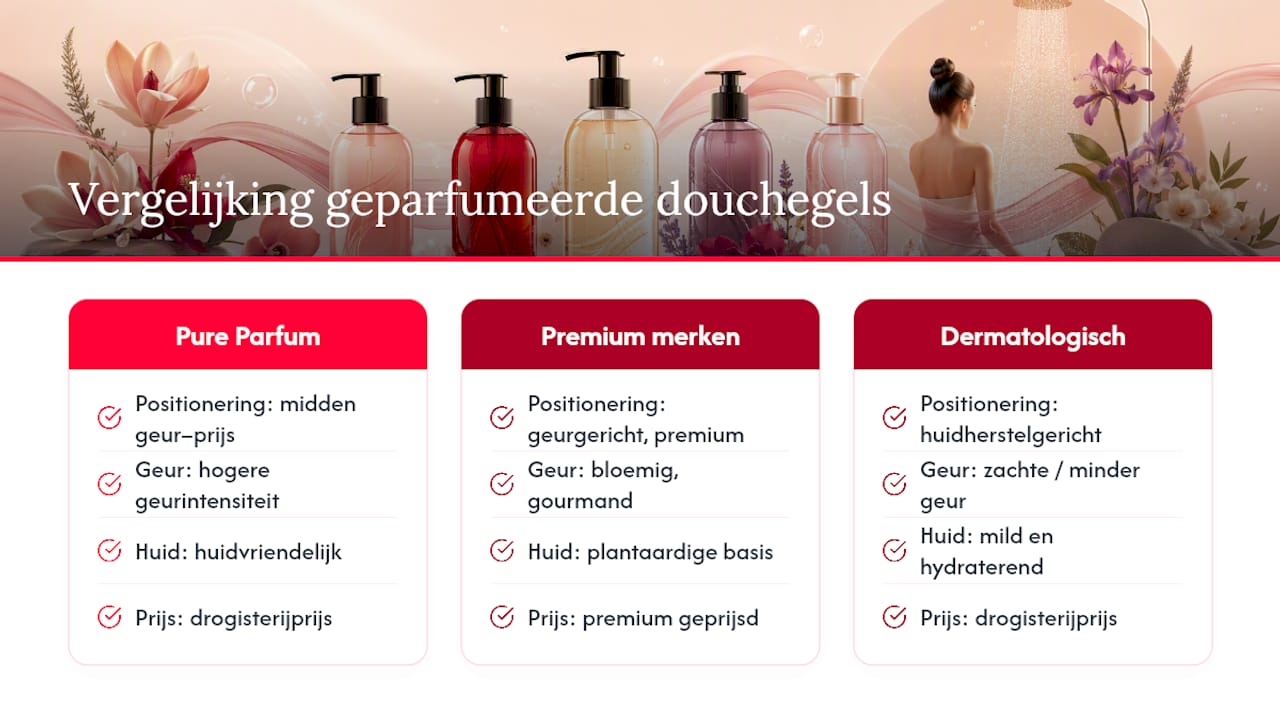 Welke merken bieden naast Pure Parfum goede geparfumeerde bodywash? — overview diagram