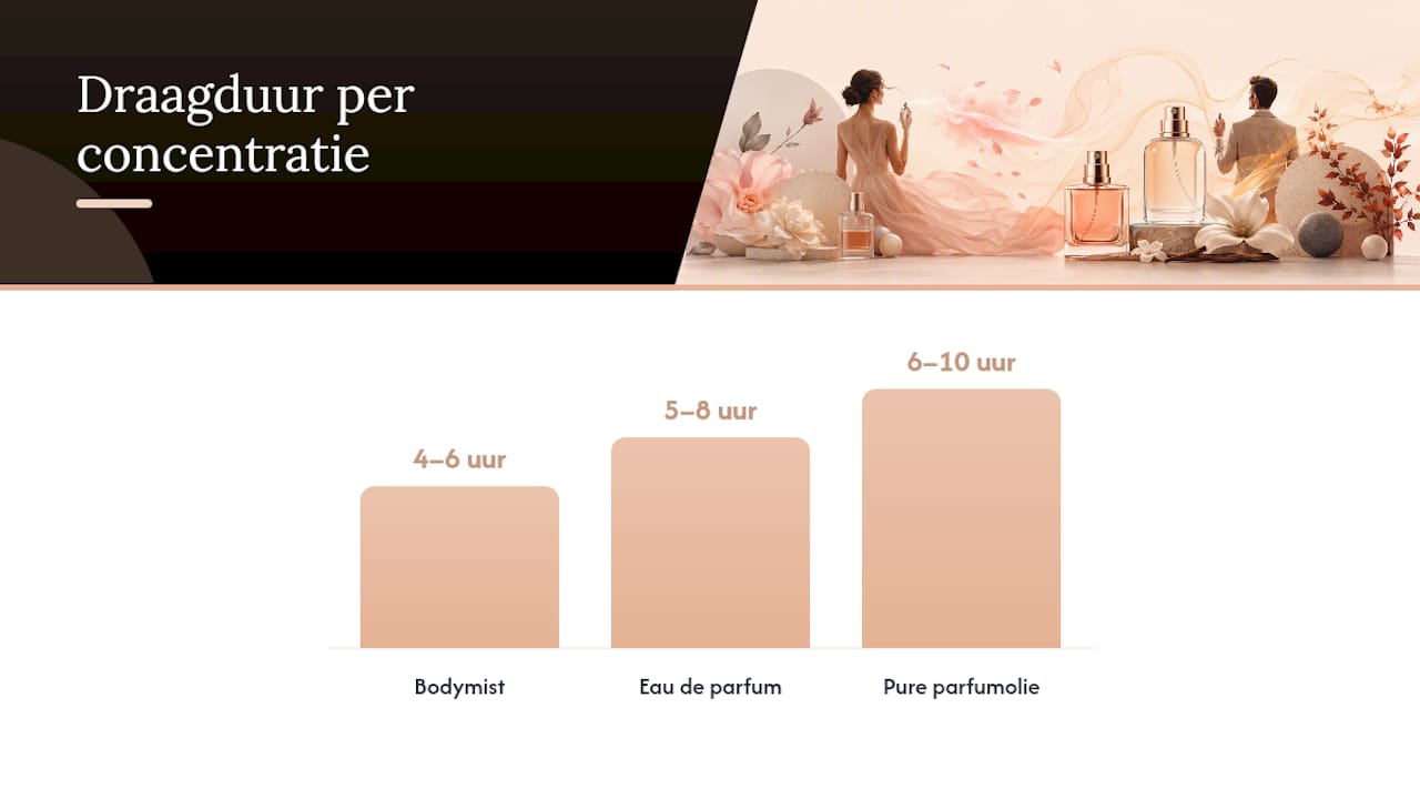 Vergelijking van de houdbaarheid van bodymist en parfum