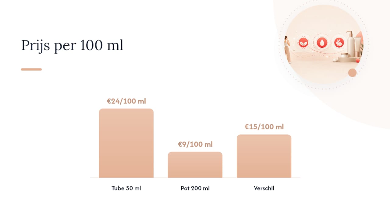 Prijsvergelijking van twee lotions per 100 milliliter