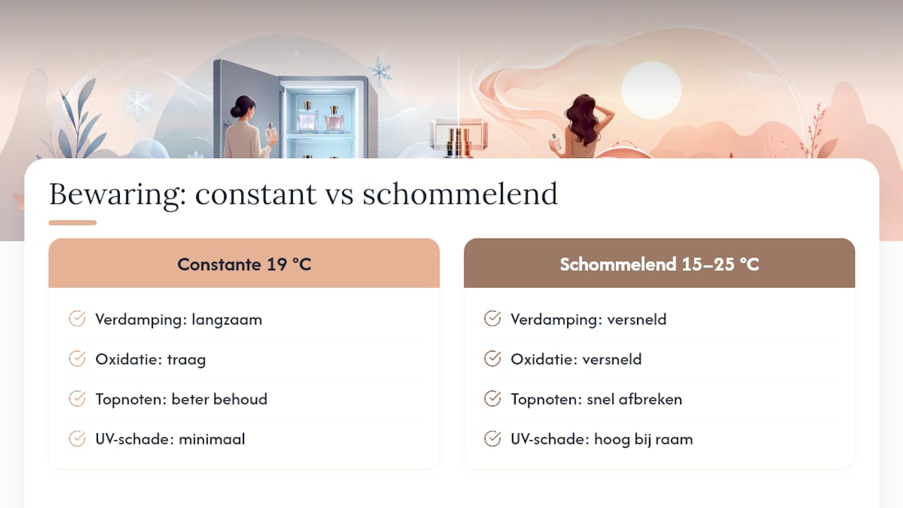 Konstant versus skiftende temperatur for parfume