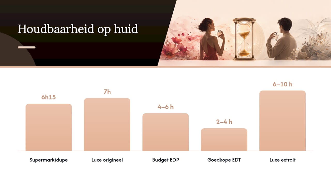 Houdbaarheid en projectie in de praktijk: wat blindtests laten zien — overview diagram