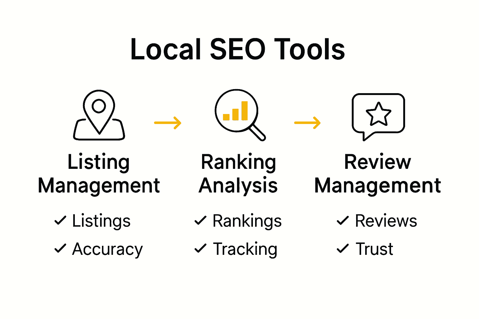 Infographic showing categories of local SEO tools, benefits and icons.