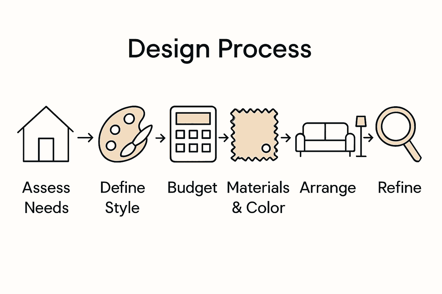 Infographic of six steps for homeowner interior design process