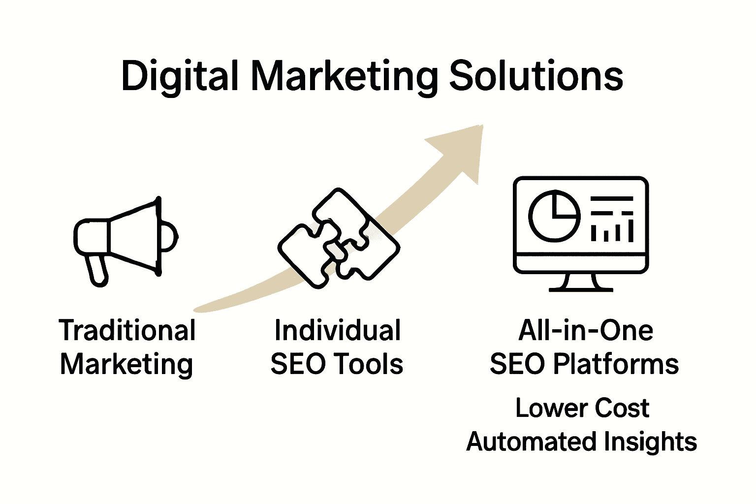 Infographic comparing traditional marketing, individual SEO tools, and all-in-one SEO platforms with icons and feature highlights.