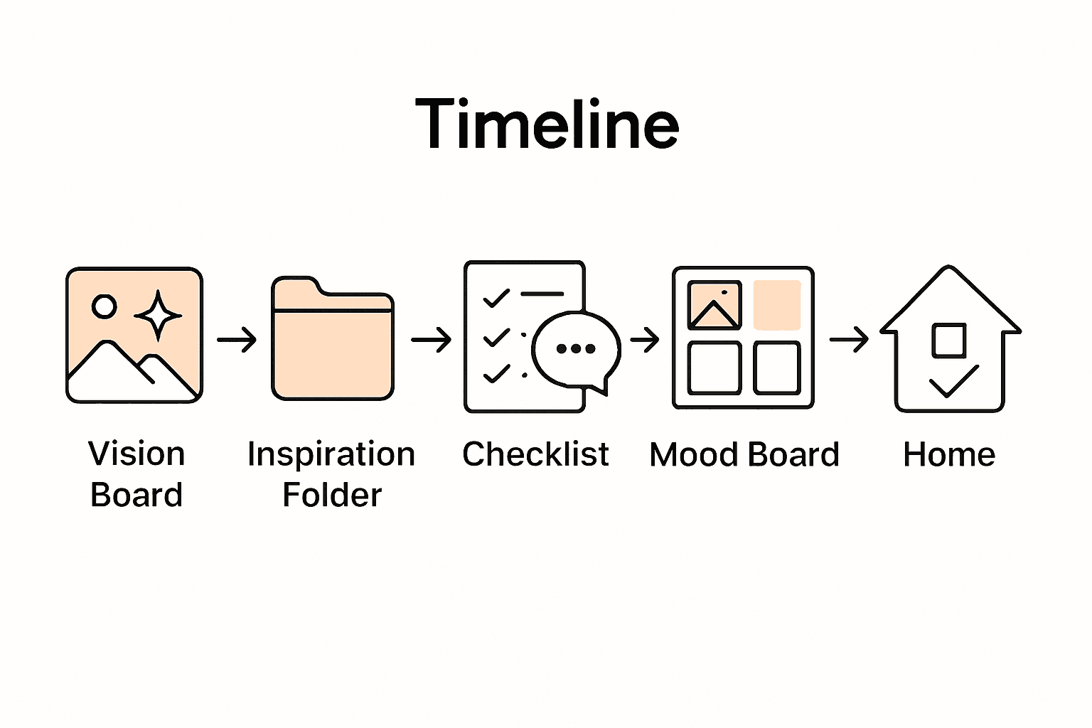 Six-step infographic illustrating the interior design consultation process from vision to satisfaction.