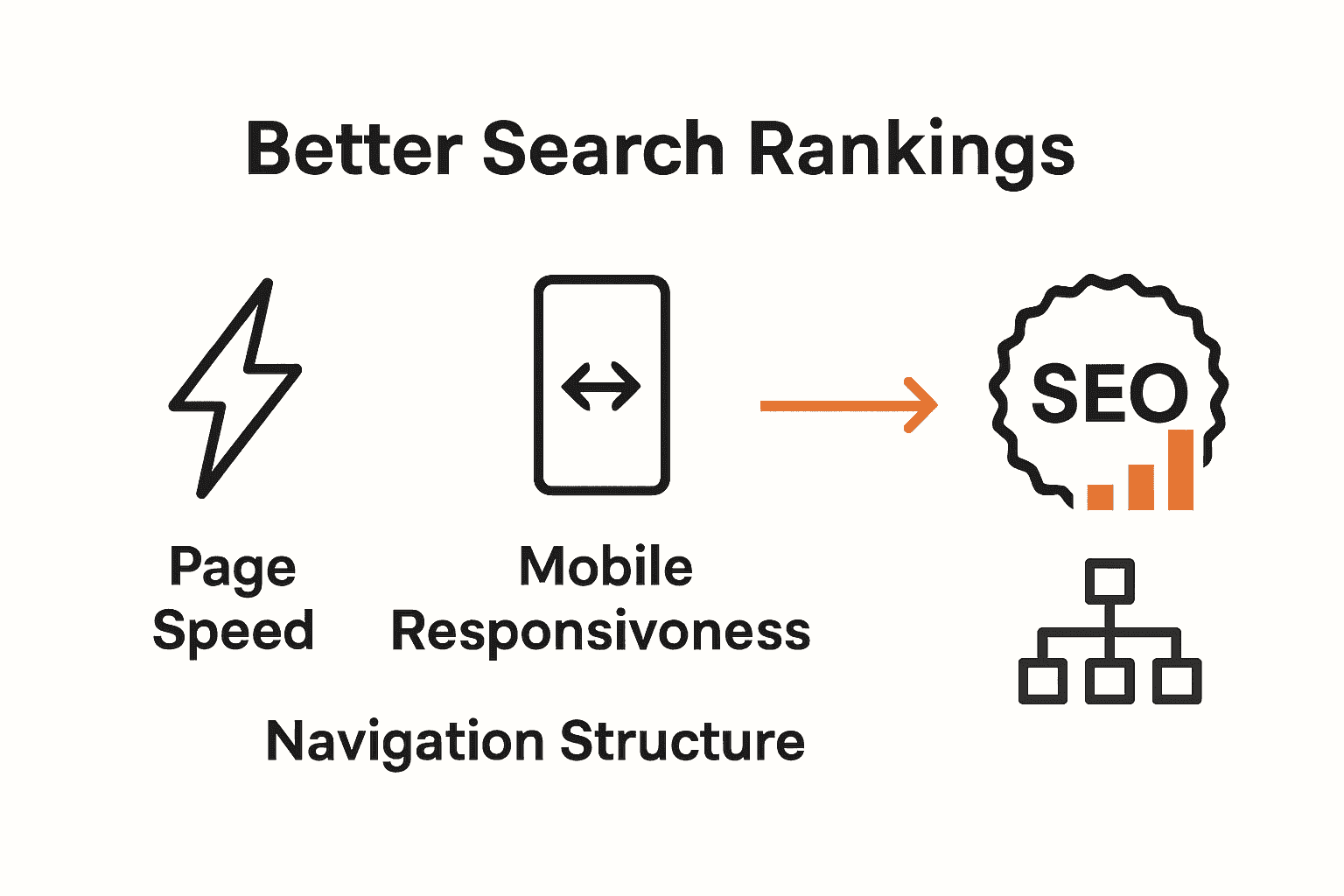 Infographic compares page speed, mobile responsiveness, and navigation for SEO.