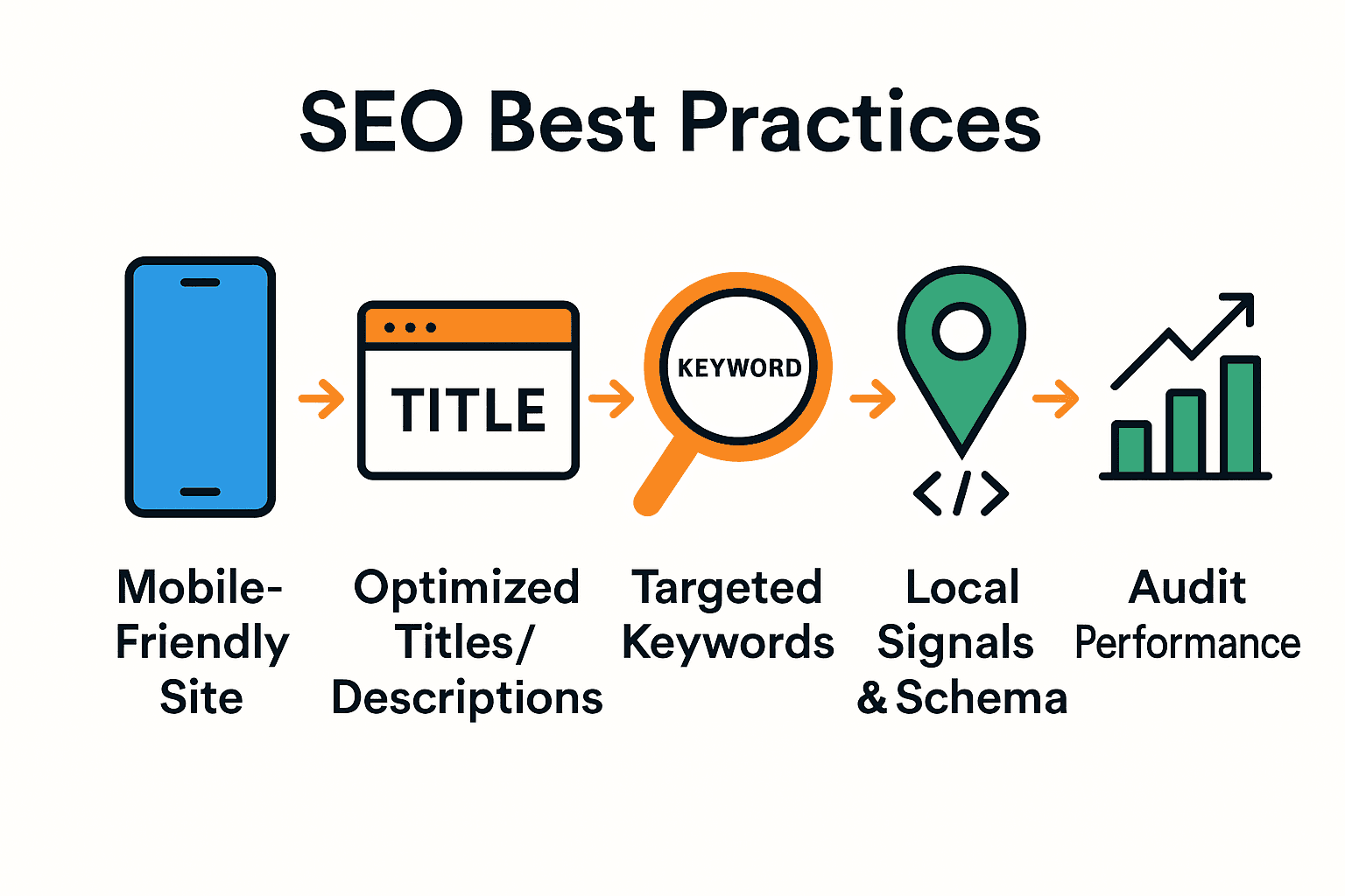 Five-step on-page SEO process infographic for Florida businesses