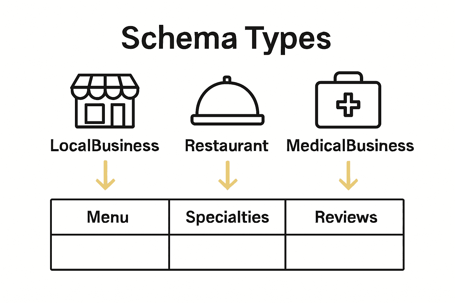 Infographic comparing LocalBusiness, Restaurant, and MedicalBusiness schema types for local SEO.