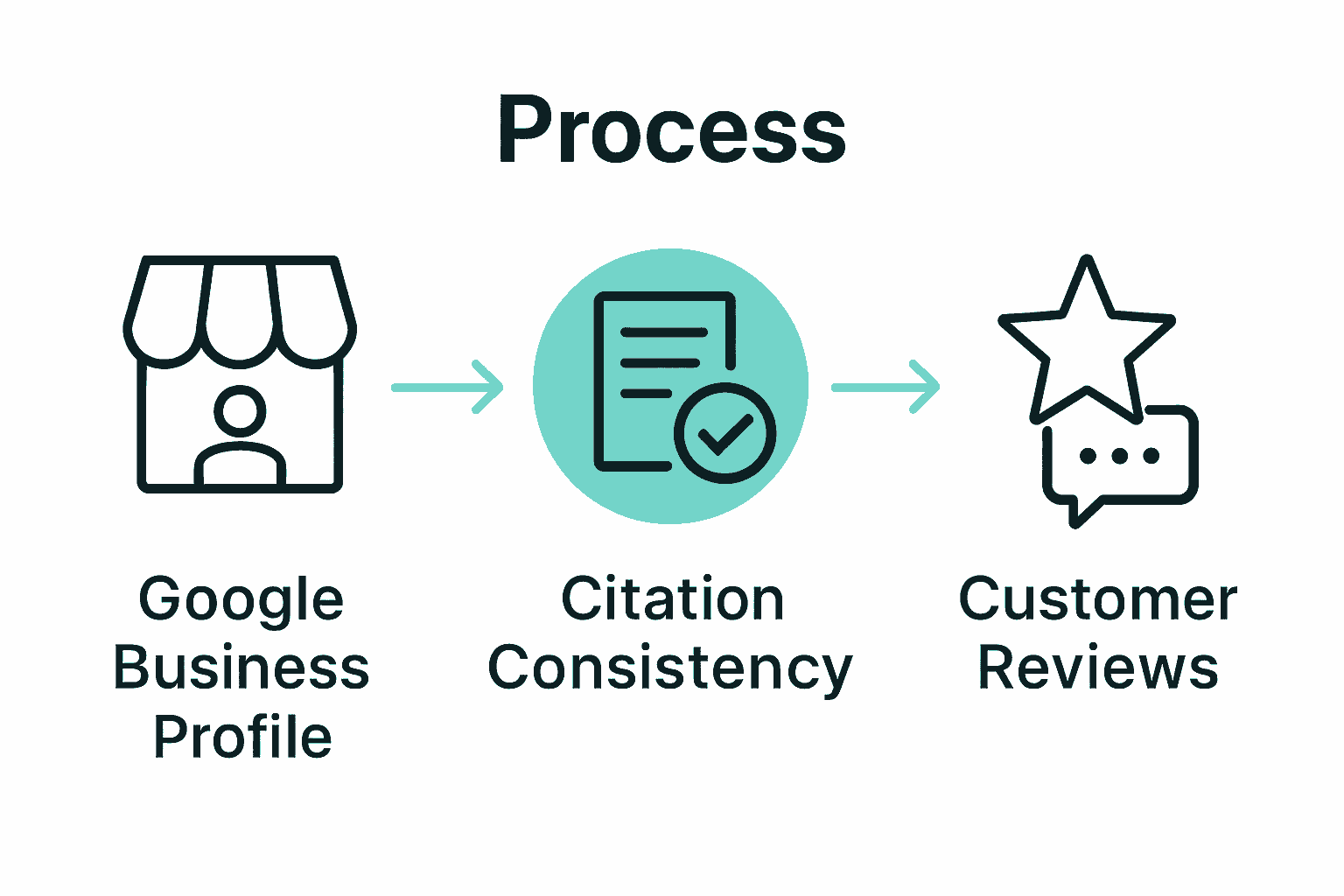 Three-step infographic showing profile, citation, and review elements in local SEO.