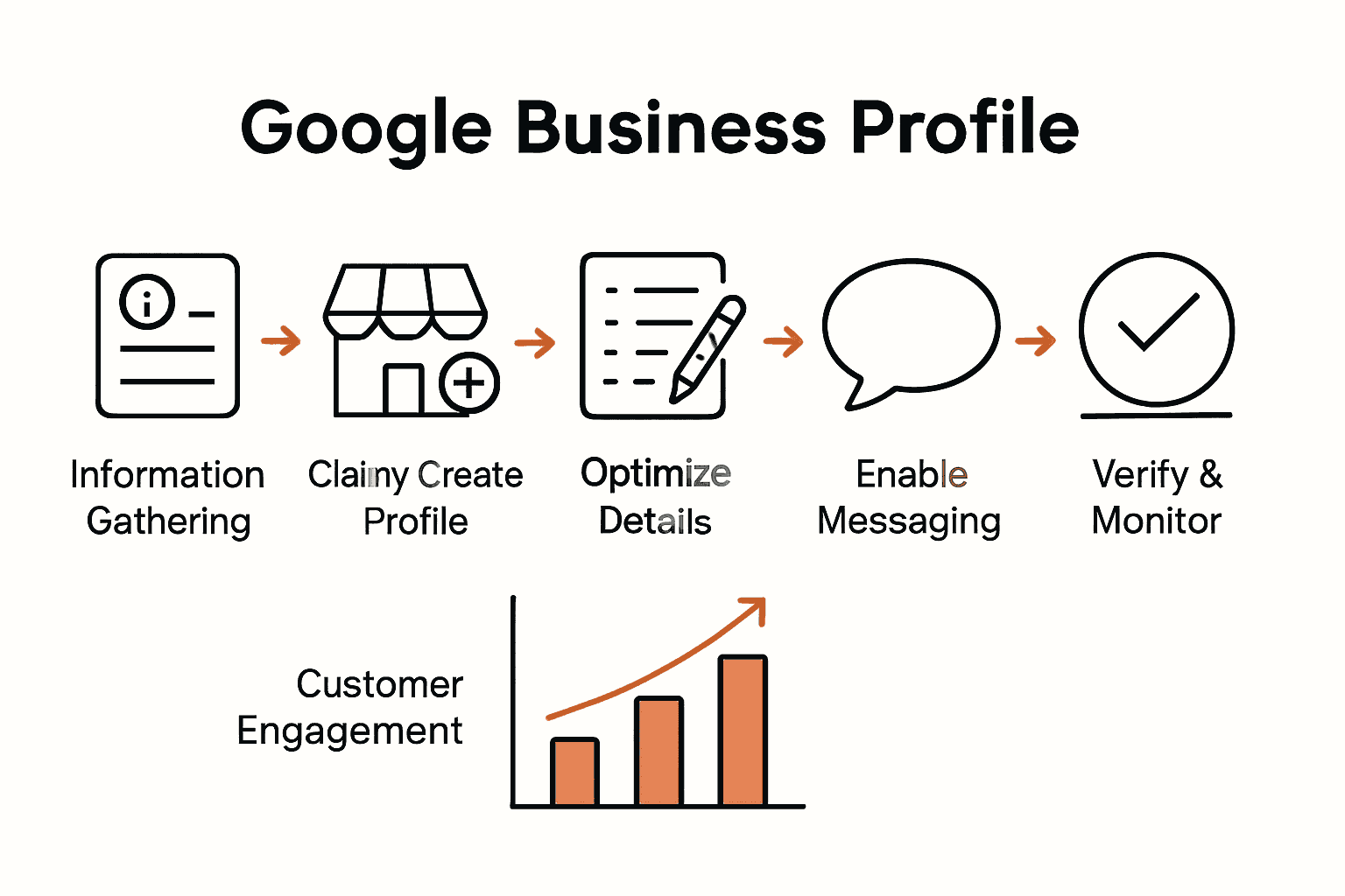 Infographic showing five steps for Google Business Profile setup and boost in customer engagement.