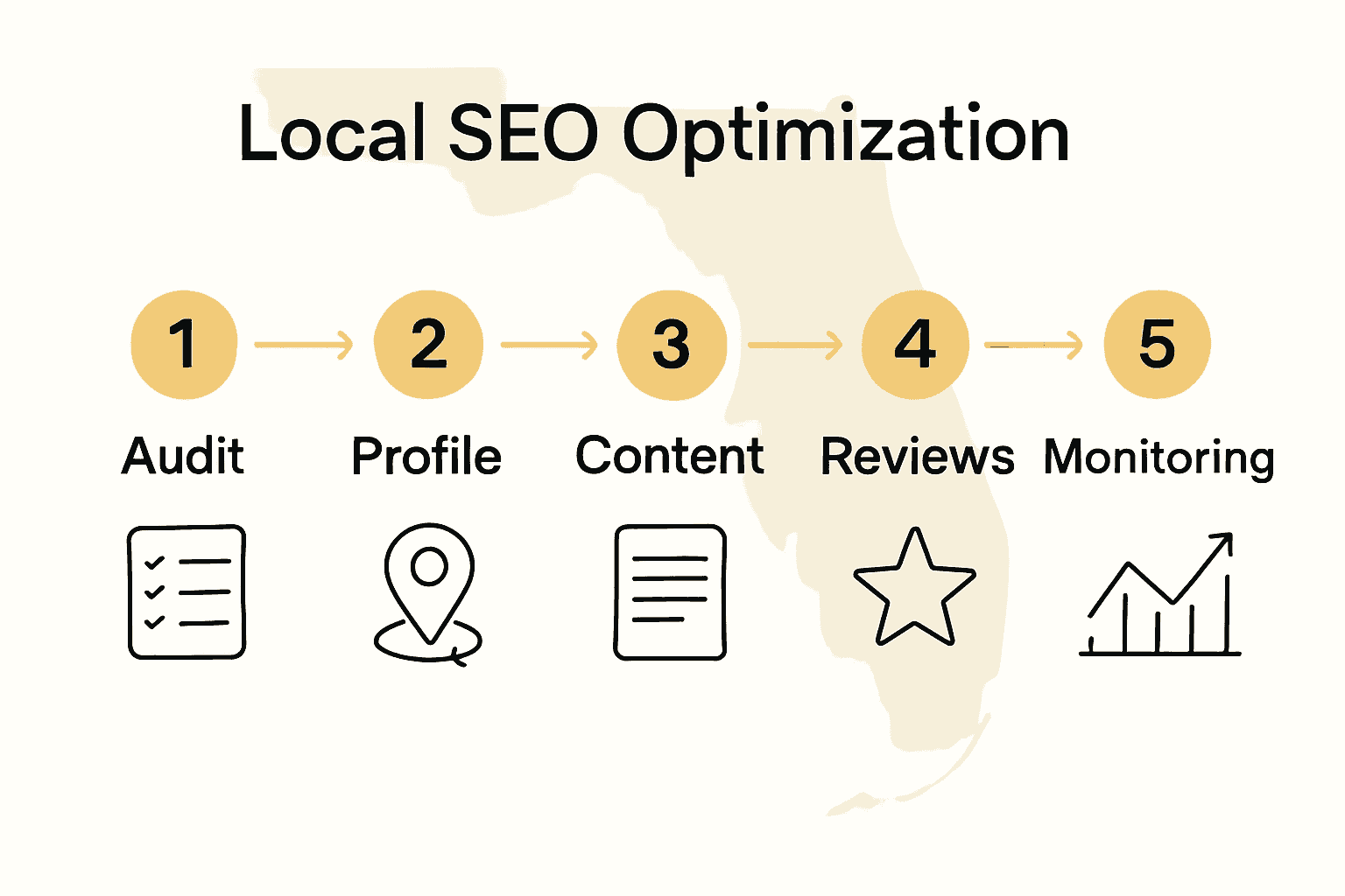 Infographic showing five-step local SEO optimization process for Florida SMBs.