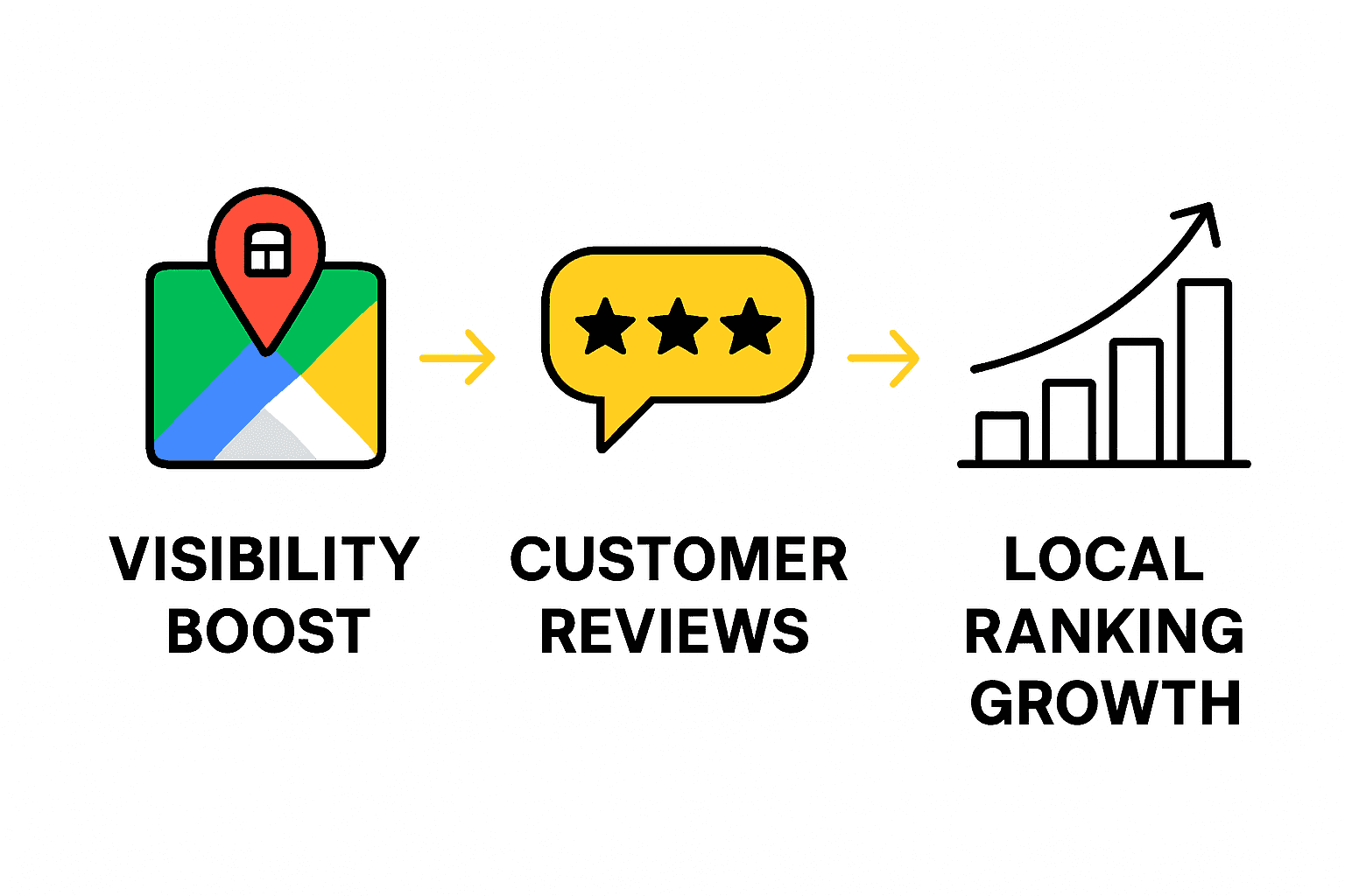 Infographic showing Google Business Profile impact on visibility, reviews, and local rankings.