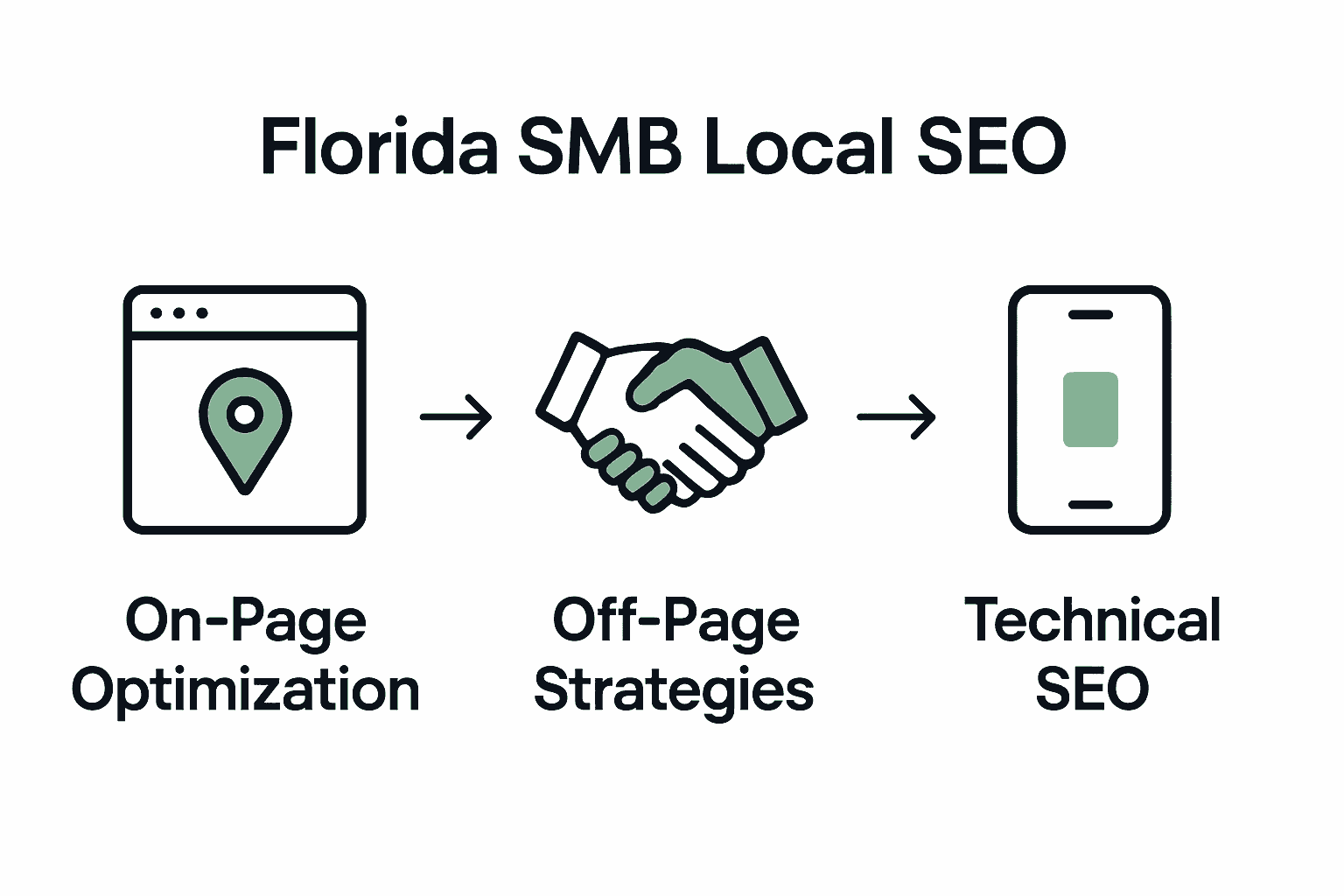 Infographic showing Florida SMB SEO core components: on-page, off-page, technical SEO.