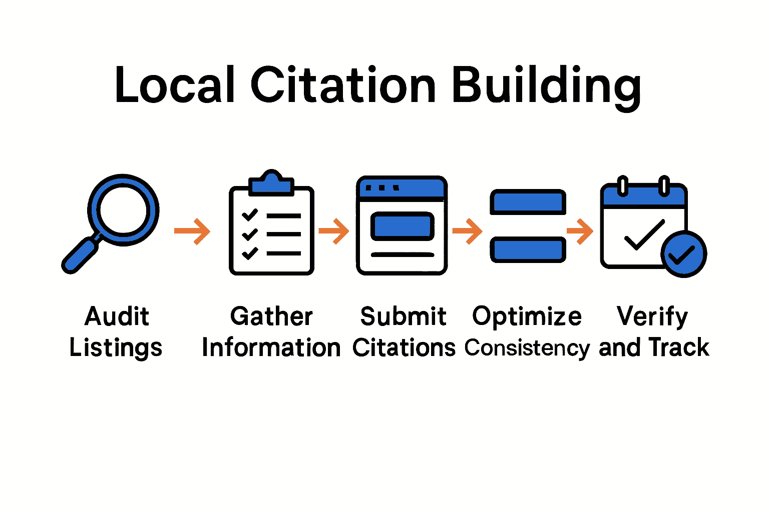 Infographic of five local citation building steps for Florida SMBs: audit, gather info, submit, optimize, verify.