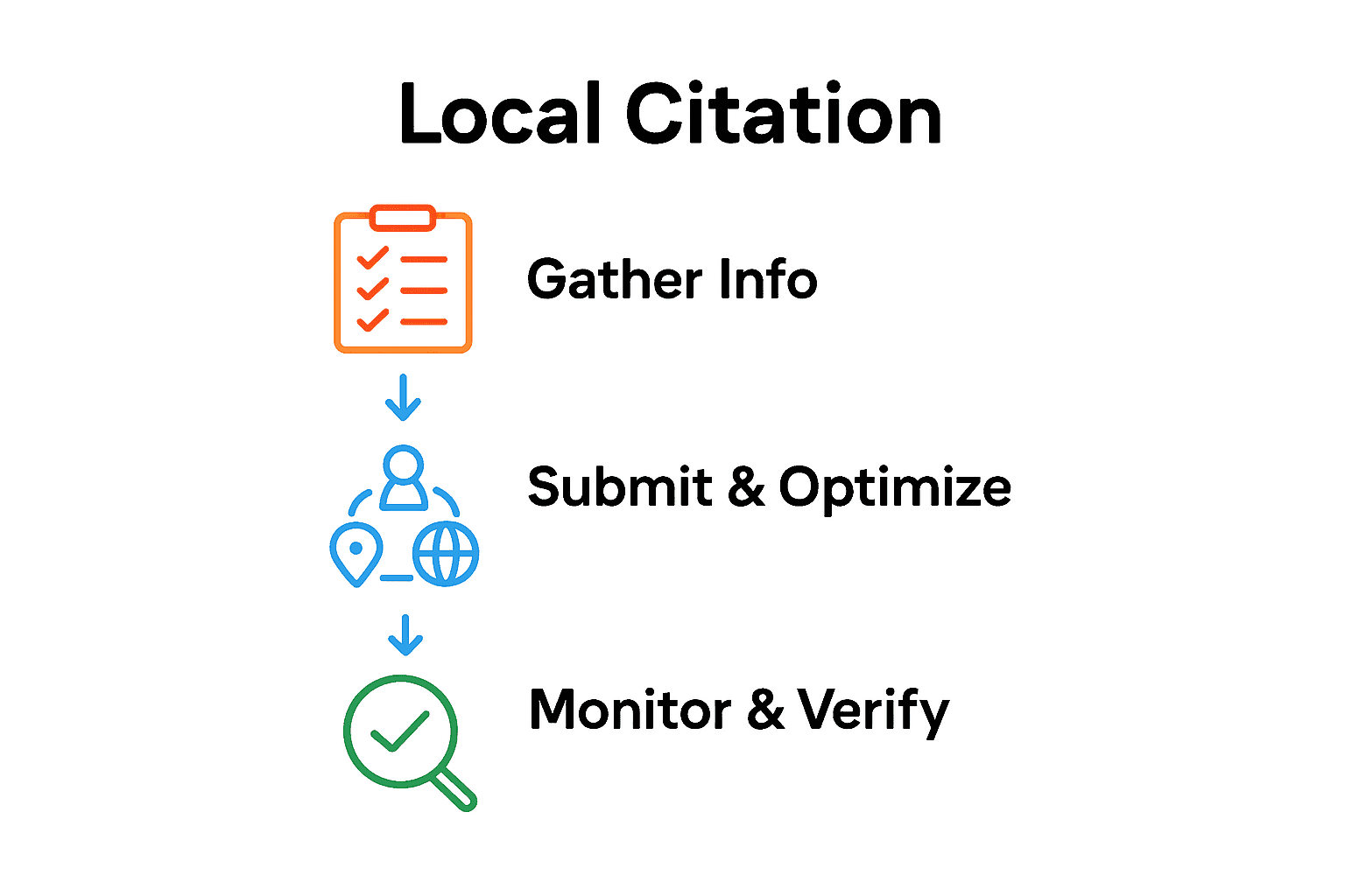 Infographic showing three key steps: gather accurate info, submit to directories, monitor citations.