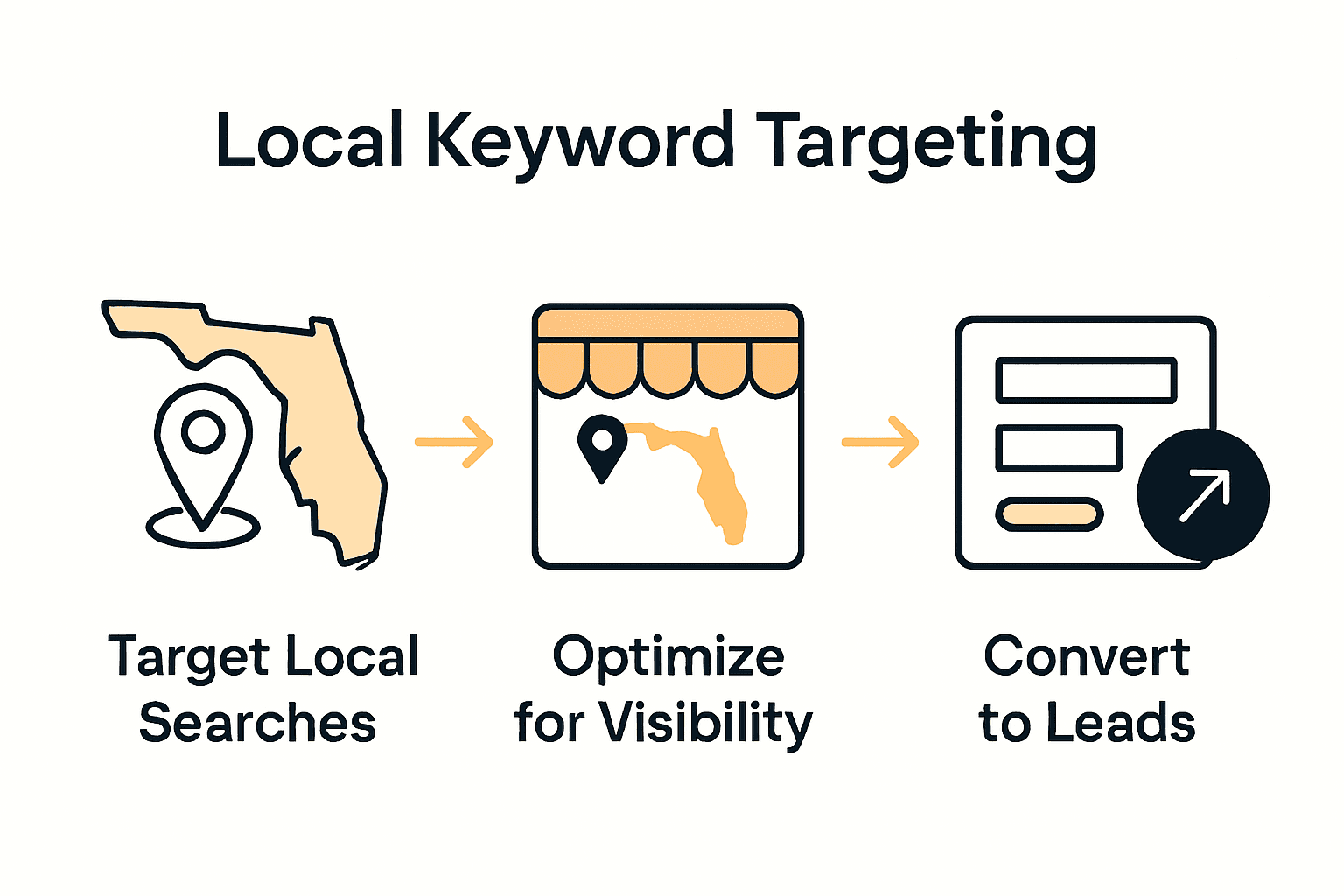 Infographic showing local SEO process for SMB lead generation in Florida