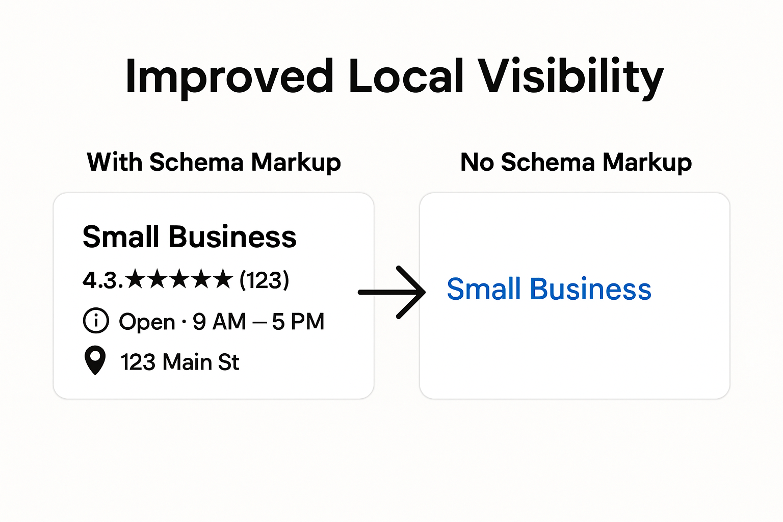 Infographic comparing schema vs. no schema results